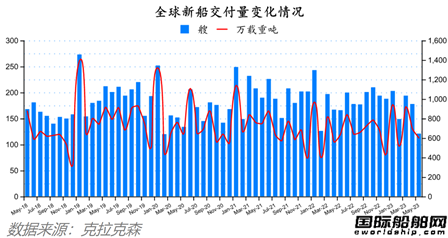 船價持續(xù)上漲！最新全球造船業(yè)月報出爐