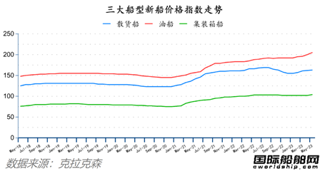 船價持續(xù)上漲！最新全球造船業(yè)月報出爐