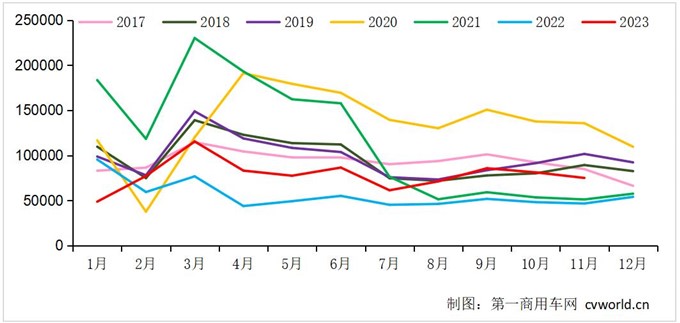 11月重卡銷7.5萬(wàn)輛漲61%!燃?xì)廛嚒按蠼禍亍保?2月會(huì)如何?.jpg 11月重卡銷7.5萬(wàn)輛漲61%!燃?xì)廛嚒按蠼禍亍保?2月會(huì)如何?.jpg