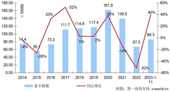 11月重卡銷7.5萬(wàn)輛漲61%!燃?xì)廛嚒按蠼禍亍保?2月會(huì)如何?2.jpg 11月重卡銷7.5萬(wàn)輛漲61%!燃?xì)廛嚒按蠼禍亍保?2月會(huì)如何?2.jpg