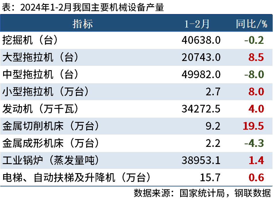 1-2月主要機(jī)械設(shè)備產(chǎn)量